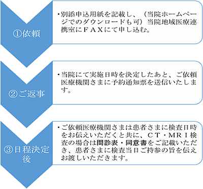 検査申込の流れ