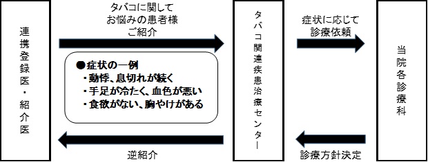 タバコ関連疾患治療センターについて