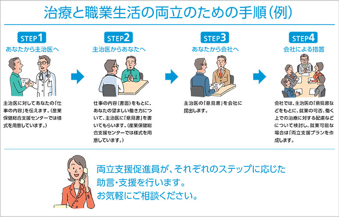 治療と職業生活の両立のための手順（例）