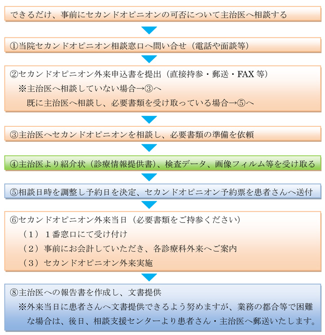 セカンドオピニオン外来の流れ