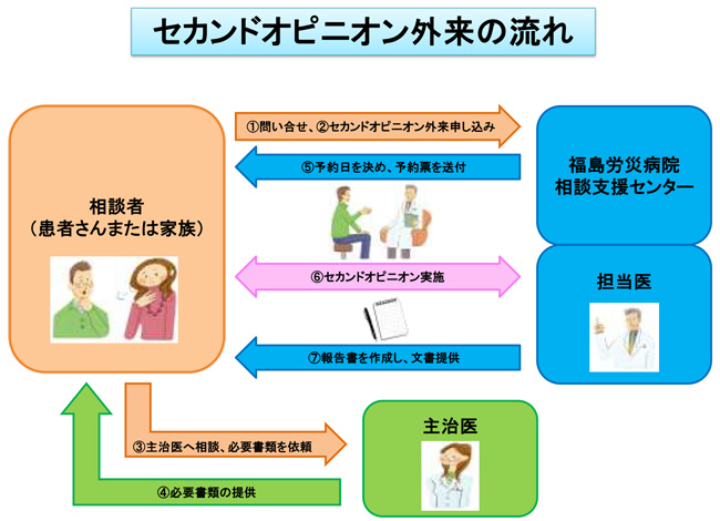 セカンドオピニオン外来の流れ(フロー図)