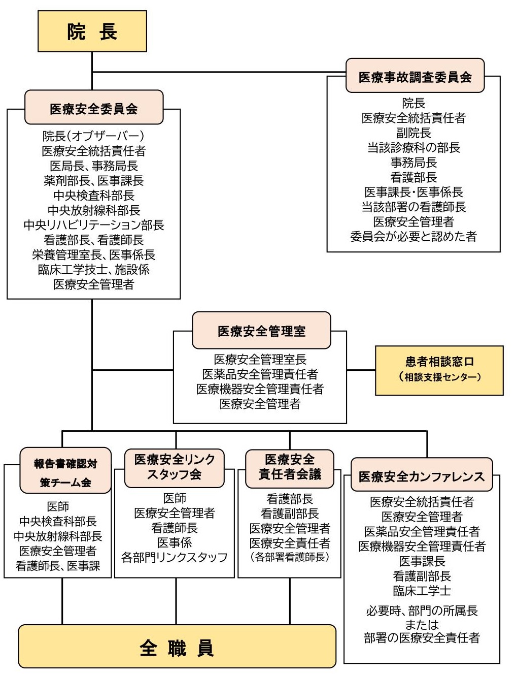 医療安全管理体制図