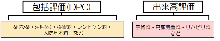 【図解】包括評価(DPC)計算方式