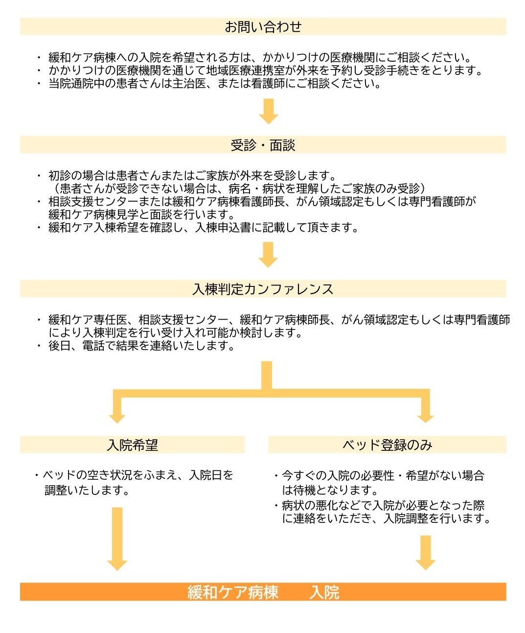 入院までの流れ