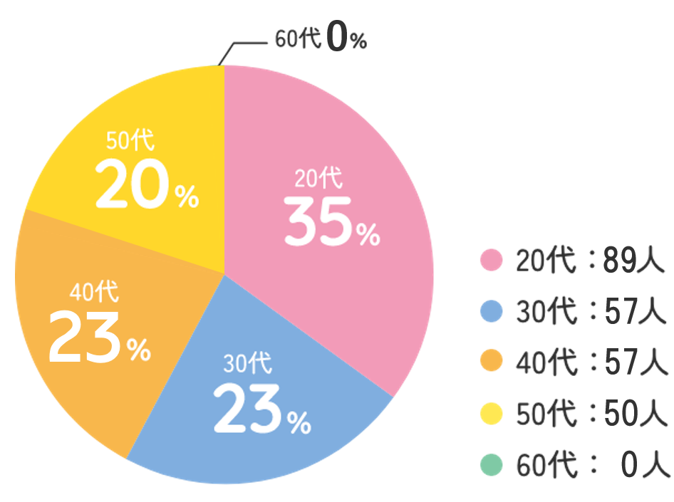 看護職員年代別構成