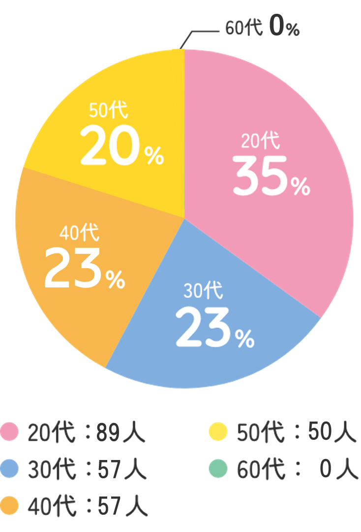 看護職員年代別構成
